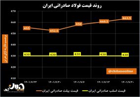 روند قیمت فولاد صادراتی ایران/ چشم‌انداز بازار جهانی فولاد + نمودار
