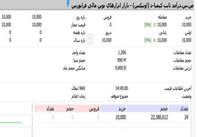 اونیکس کیمیا شد/ پایان‌ پذیره‌نویسی هزار میلیارد تومانی در روز نخست عرضه