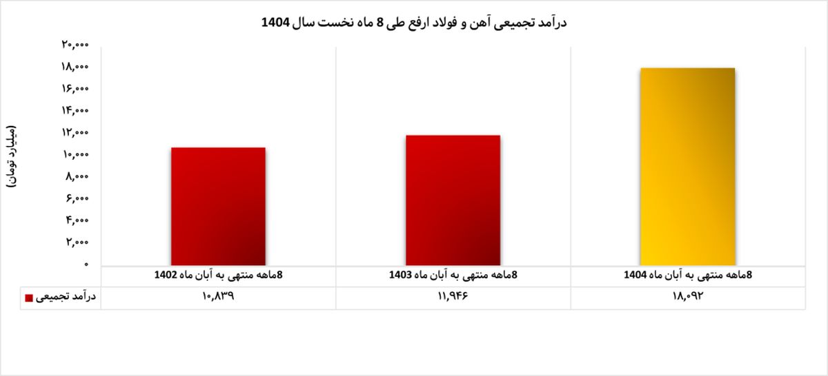 جهش 51 درصدی درآمد تجمیعی ارفع از ابتدای سال

