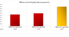 جهش 51 درصدی درآمد تجمیعی ارفع از ابتدای سال

