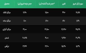 سبقت بازار صنایع خاص از پروژه‌های ساختمانی

