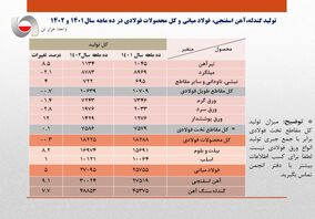 افزایش ۳.۶ درصدی مصرف ظاهری فولاد ایران در ۱۰ ماهه سال جاری/ جزئیات کامل مصرف ظاهری فولاد میانی، محصولات فولادی و مصرف ظاهری فولاد میانی + جدول