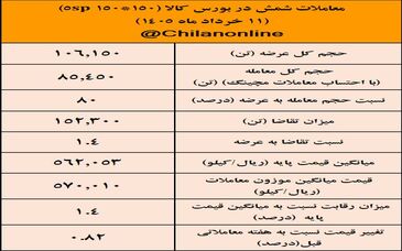 نتیجه معاملات شمش فولادی در بورس کالا/ افزایش 0.82 درصدی میانگین قیمت‌های هفتگی