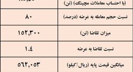 نتیجه معاملات شمش فولادی در بورس کالا/ افزایش 0.82 درصدی میانگین قیمت‌های هفتگی