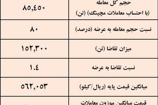 نتیجه معاملات شمش فولادی در بورس کالا/ افزایش 0.82 درصدی میانگین قیمت‌های هفتگی