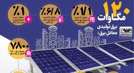 فولادینفو: ۱۲۰ مگاوات برق تولیدی فاز اول نیروگاه خورشیدی فولاد مبارکه چقدر انرژی تأمین می‌کند؟