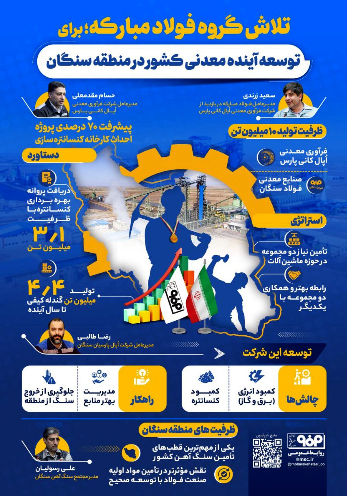 فولادینفو: تلاش گروه فولاد مبارکه برای توسعه آینده معدنی کشور در منطقه سنگان