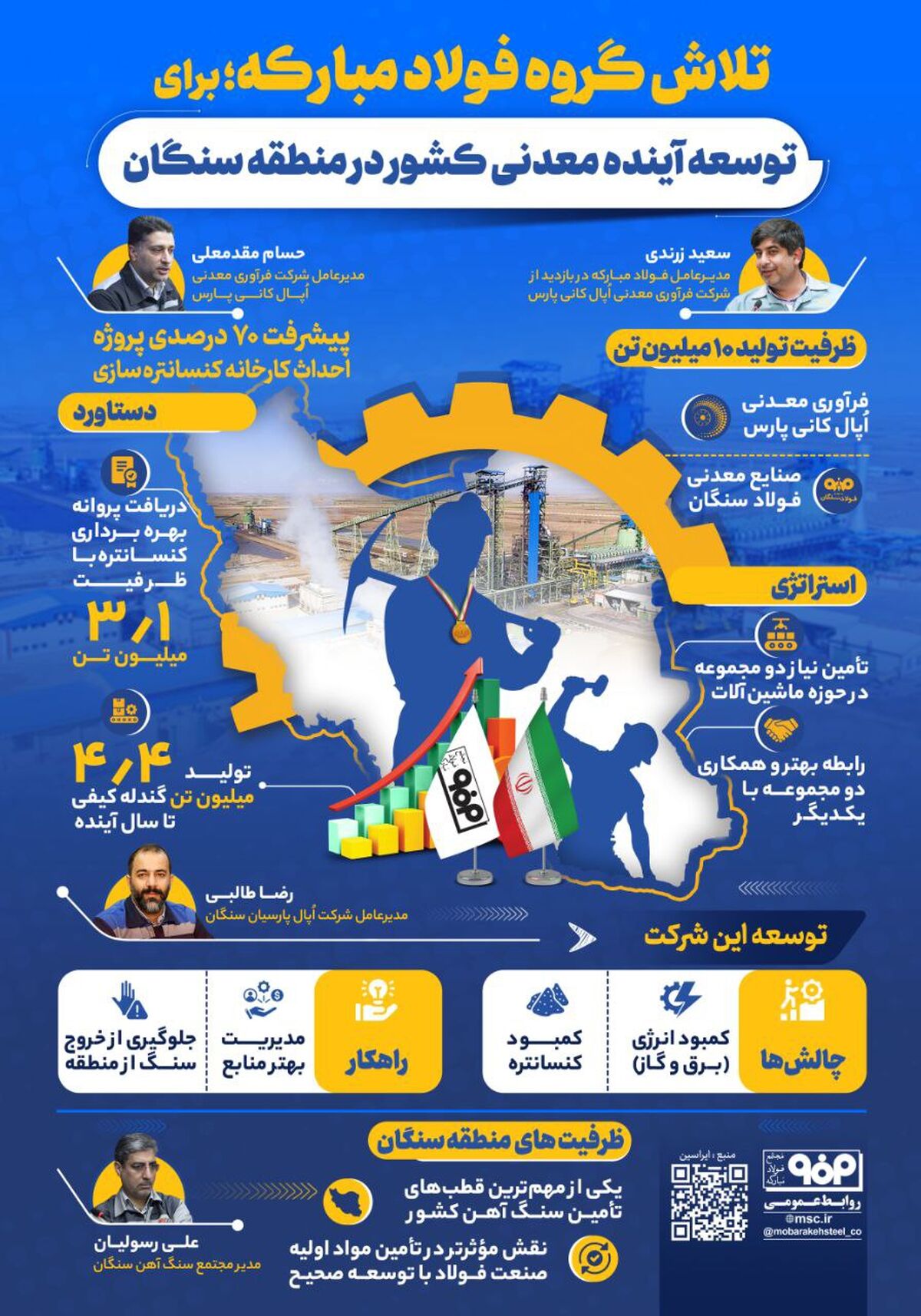 فولادینفو: تلاش گروه فولاد مبارکه برای توسعه آینده معدنی کشور در منطقه سنگان
