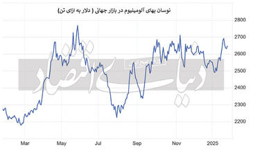 آلومینیوم در مسیر صعود قرار گرفت

