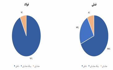  اثر الزام عرضه دلار ۲۸۵۰۰ تومانی در سود آوری سه زیرمجموعه بورسی ایمیدرو 