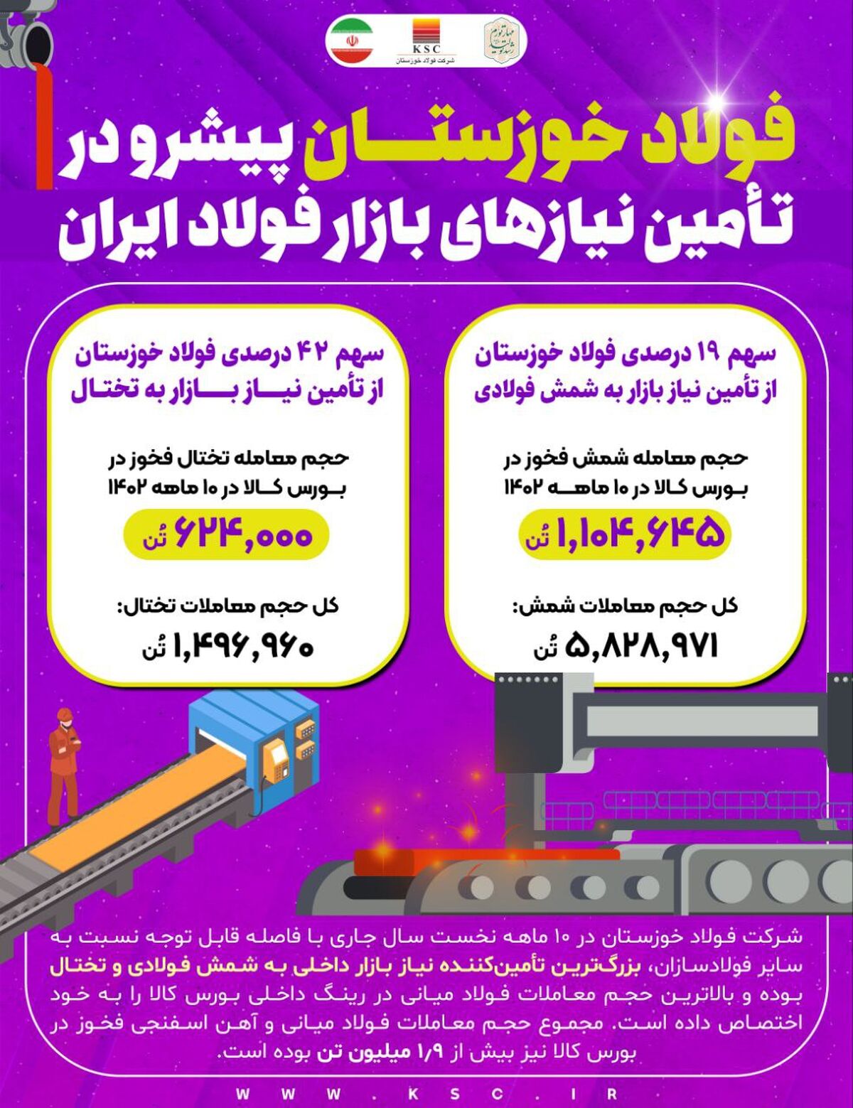  فولاد خوزستان پیشرو در تامین نیازهای بازار فولاد ایران