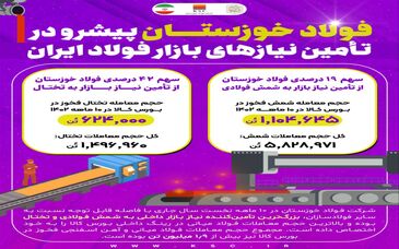  فولاد خوزستان پیشرو در تامین نیازهای بازار فولاد ایران