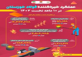  عملکرد خیره‌کننده فولاد خوزستان در ۱۰ ماهه نخست سال جاری
