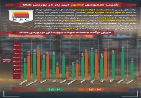 تنها در اوج، بی‌اعتنا به محدودیت‌ها؛فولاد خوزستان همچنان پیشتاز عرصه‌های موفقیت