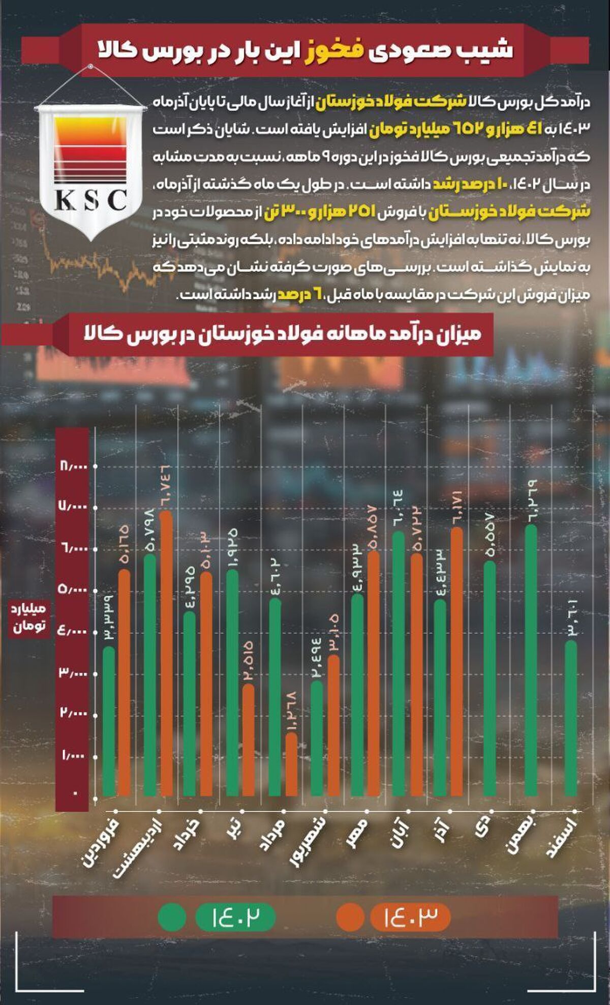 تنها در اوج، بی‌اعتنا به محدودیت‌ها؛فولاد خوزستان همچنان پیشتاز عرصه‌های موفقیت