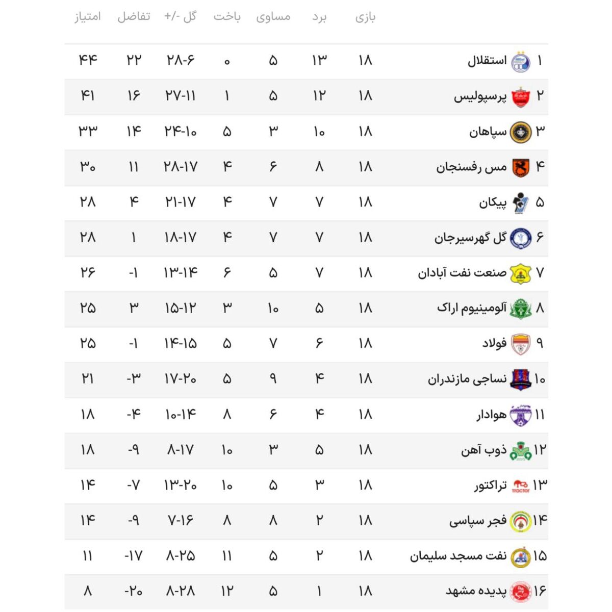 تعقیب و گریز در صدر ادامه دارد/ گل‌گهر به کورس مدعیان بازگشت، سپاهان جاماند