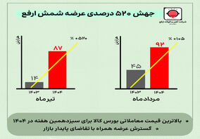 جهش ۵۲۰ درصدی عرضه «ارفع» و ثبت بالاترین قیمت معاملاتی برای سیزدهمین هفته در بورس کالا

