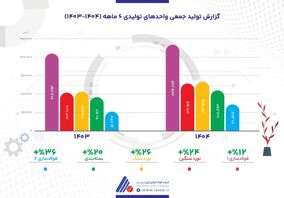  فولاژ در مدار رشد؛ تولید در تمامی خطوط با وجود ناترازی انرژی افزایش یافت