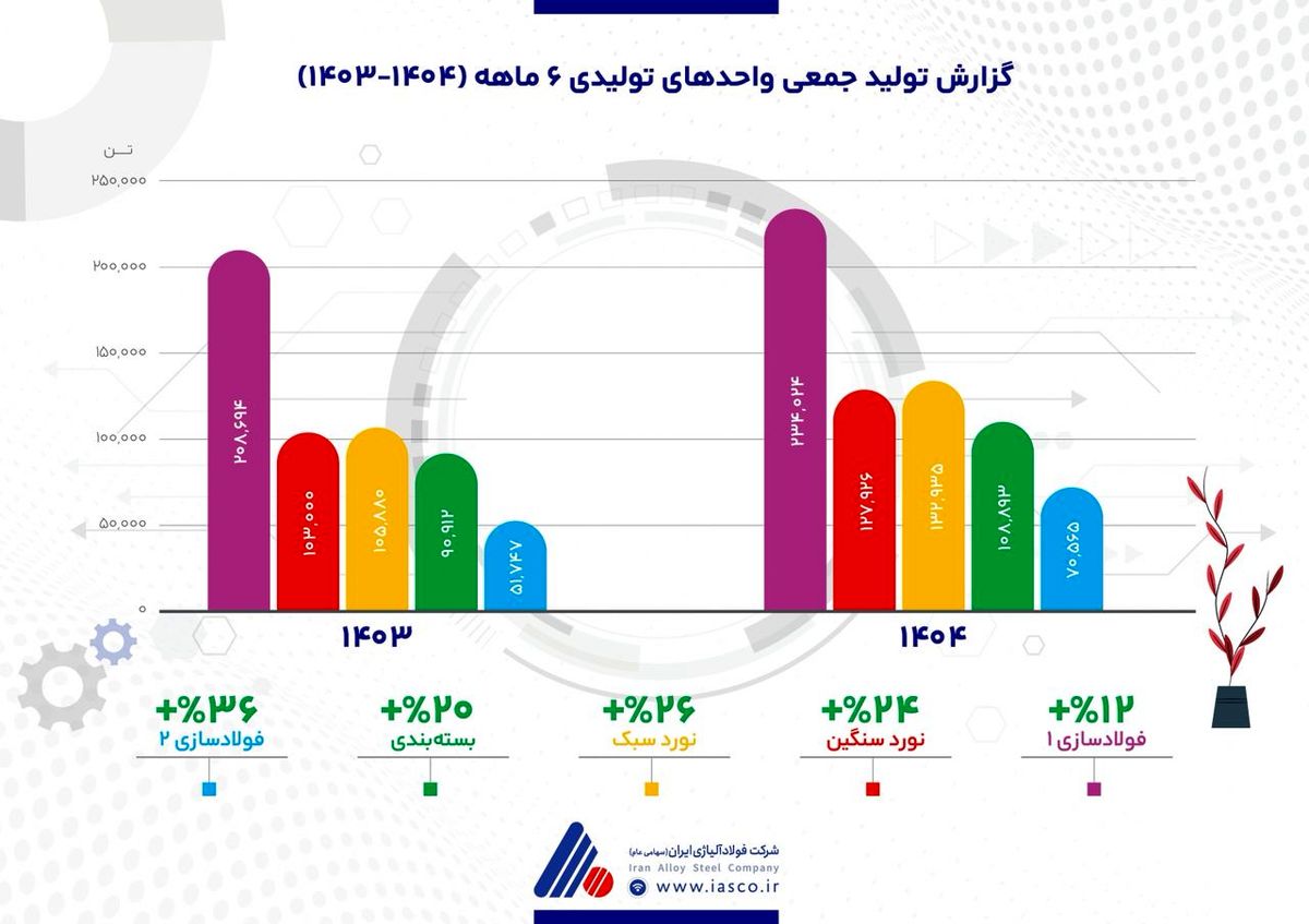  فولاژ در مدار رشد؛ تولید در تمامی خطوط با وجود ناترازی انرژی افزایش یافت