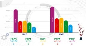  فولاژ در مدار رشد؛ تولید در تمامی خطوط با وجود ناترازی انرژی افزایش یافت