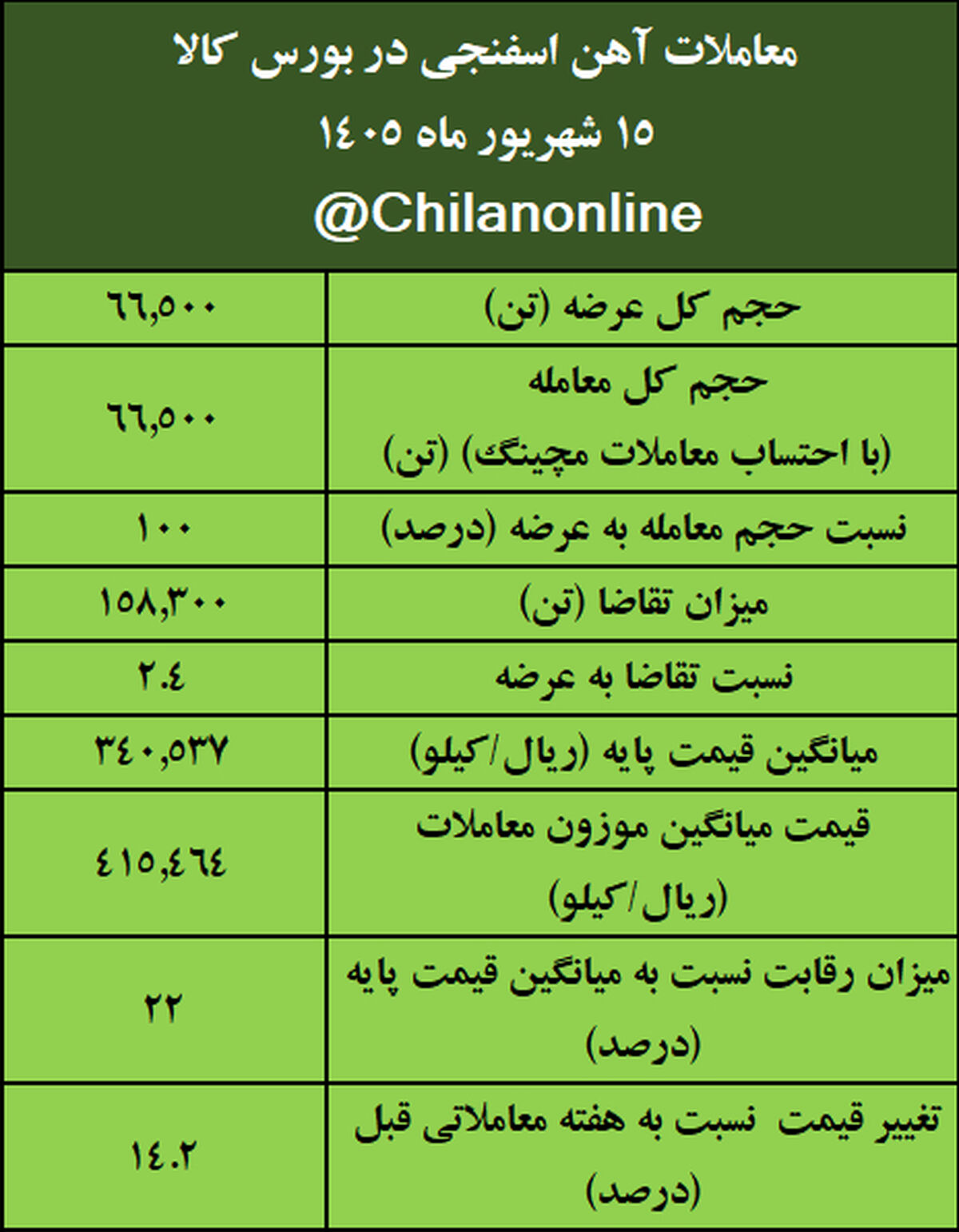 آهن اسفنجی در بورس کالا آتش گرفت/ نتیجه معاملات آهن اسفنجی در بورس کالا/ بیش‌ترین عرضه و بالاترین قیمت معاملاتی: ایمیدرو

