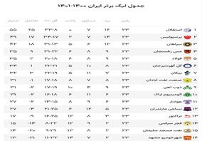 جدول لیگ برتر در پایان هفته بیست و سوم لیگ فوتبال ایران +عکس

