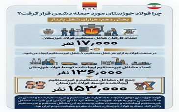 چرا فولاد خوزستان مورد حمله دشمن قرار گرفت؟ (بخش دهم: هزاران شغل پایدار)