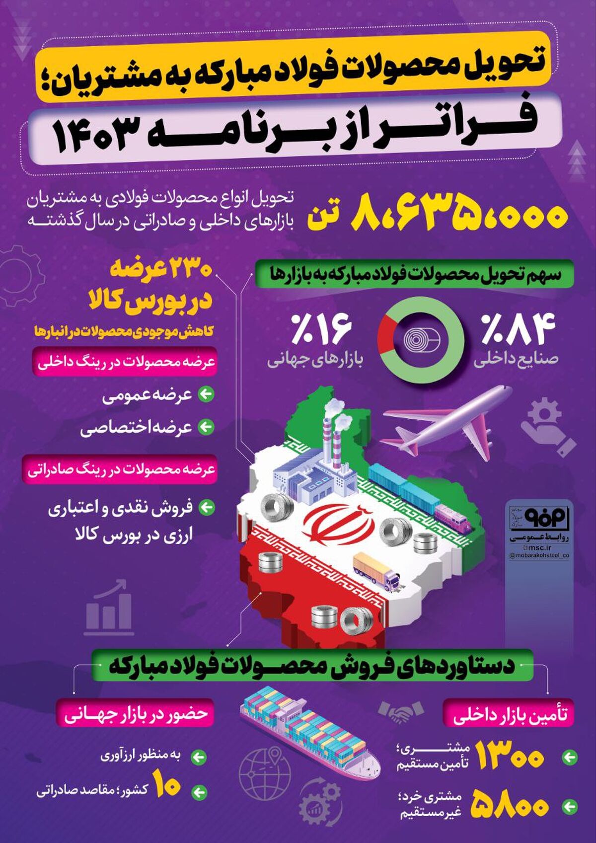 فولادینفو: تحویل محصولات فولاد مبارکه به مشتریان؛ فراتر از برنامه ۱۴۰۳