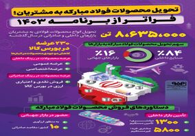 فولادینفو: تحویل محصولات فولاد مبارکه به مشتریان؛ فراتر از برنامه ۱۴۰۳