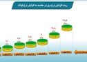 افزایش بی‌رویه نرخ برق و گاز صنعت فولاد در مقایسه با قیمت محصولات فولادی