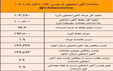 آهن اسفنجی گارد صعودی گرفت/نتیجه معاملات آهن اسفنجی در بورس کالا