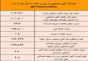 آهن اسفنجی گارد صعودی گرفت/نتیجه معاملات آهن اسفنجی در بورس کالا