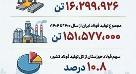 چرا فولاد خوزستان مورد حمله دشمن قرار گرفت؟(بخش هشتم: سهم حدود ۱۱ درصدی از تولید فولاد کشور)