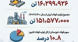 چرا فولاد خوزستان مورد حمله دشمن قرار گرفت؟(بخش هشتم: سهم حدود ۱۱ درصدی از تولید فولاد کشور)
