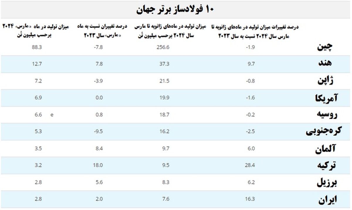 رشد تولید سه ماهه ۲۰۲۴ فولاد خام ایران به ۱۶.۳ درصد رسید