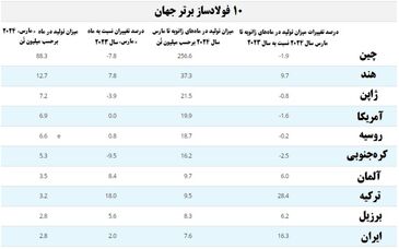 رشد تولید سه ماهه ۲۰۲۴ فولاد خام ایران به ۱۶.۳ درصد رسید