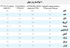رشد تولید سه ماهه ۲۰۲۴ فولاد خام ایران به ۱۶.۳ درصد رسید