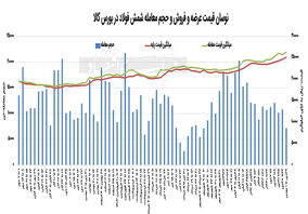 معامله نیمی از شمش‌های عرضه‌شده

