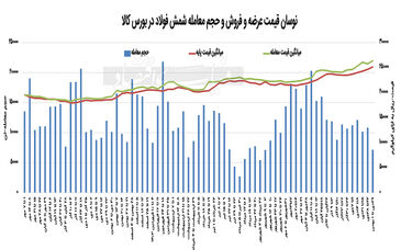 معامله نیمی از شمش‌های عرضه‌شده

