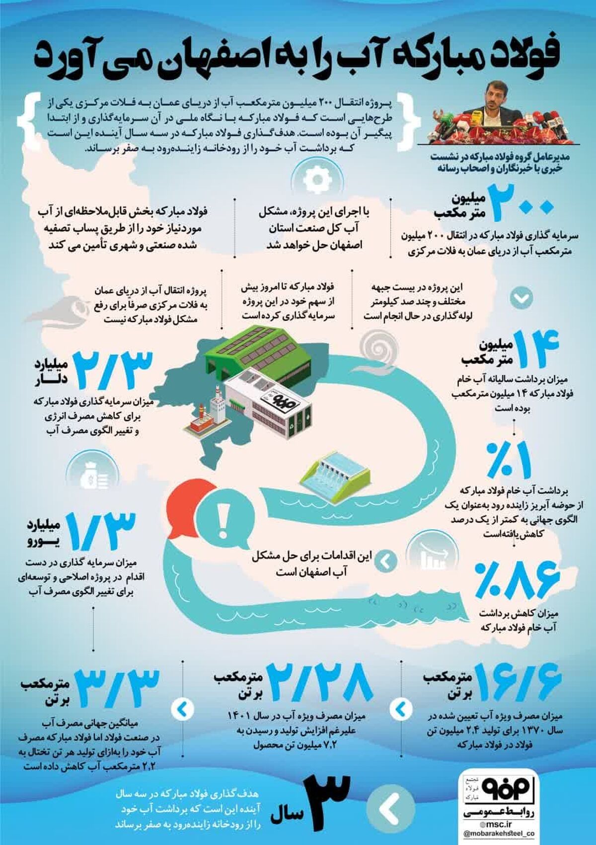 فولاد مبارکه آب را به اصفهان می‌آورد
