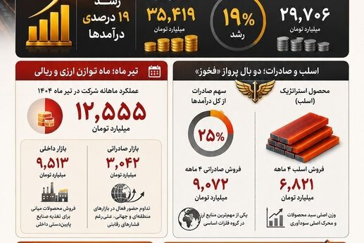 عبور پیروزمندانه فخوز از بحران؛ درآمد فولاد خوزستان ۱۹ درصد افزایش یافت