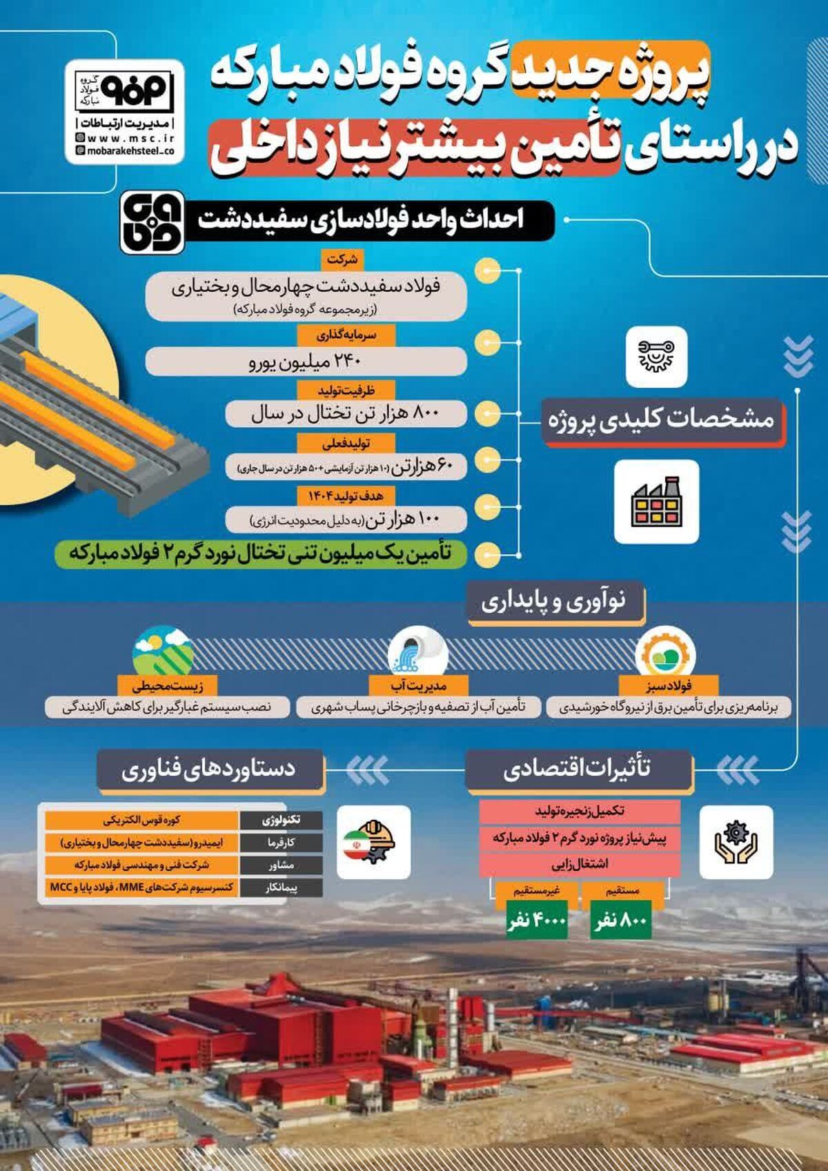 فولادینفو: پروژه جدید گروه فولاد‌مبارکه در راستای تأمین بیشتر نیاز داخلی