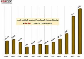  رشد حفاری‌ مغزه‌گیری توسط ایمیدرو و شرکت‌های تابعه