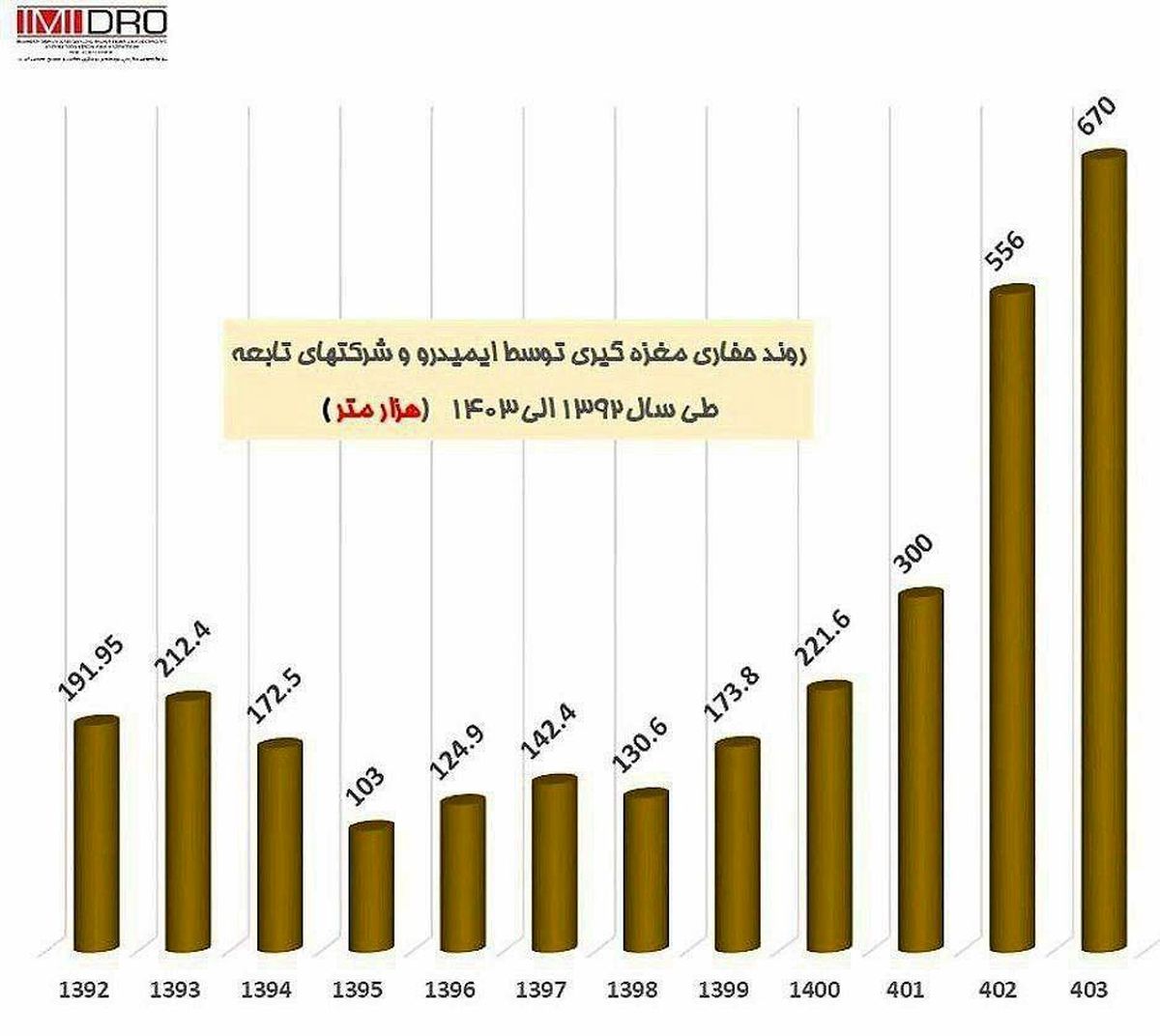  رشد حفاری‌ مغزه‌گیری توسط ایمیدرو و شرکت‌های تابعه