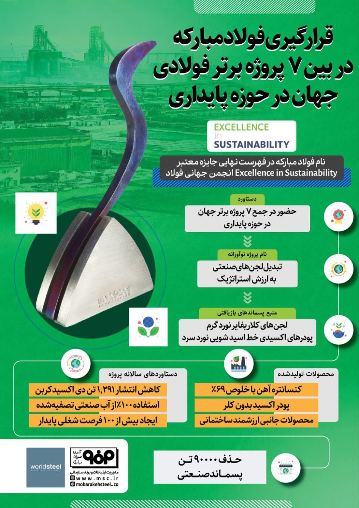 فولادینفو: قرارگیری فولادمبارکه در بین ۷ پروژه برتر فولادی جهان در حوزه پایداری