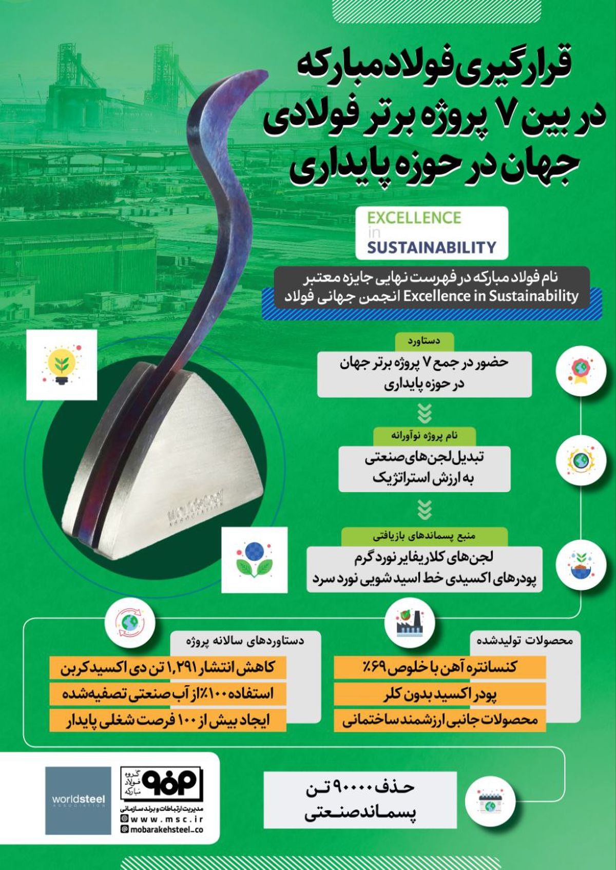 فولادینفو: قرارگیری فولادمبارکه در بین ۷ پروژه برتر فولادی جهان در حوزه پایداری