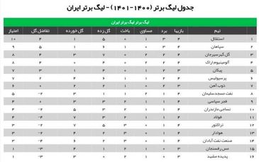 تیم منتخب هفته چهارم لیگ برتر با درخشش مدافعان گلزن به استقلال و پرسپولیس و مهاجم صنعت نفت