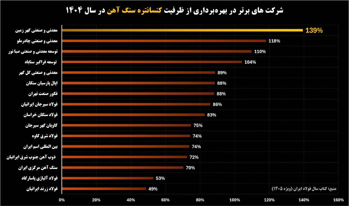 «گهرزمین» صدرنشین بهره‌برداری از ظرفیت در زنجیره سنگ‌آهن کشور / فاصله معنادار «کگهر» با متوسط صنعت / نمونه‌ موفق بهره‌برداری حداکثری از ظرفیت در زنجیره فولاد

