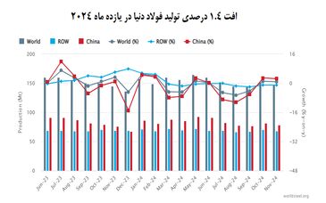 زیان سنگ‌آهنی‌ها بیش از فولادی‌ها!/کاهش فولادسازی ترمز افت نرخ را کشید



