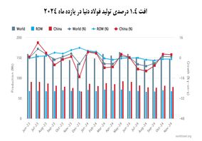 زیان سنگ‌آهنی‌ها بیش از فولادی‌ها!/کاهش فولادسازی ترمز افت نرخ را کشید



